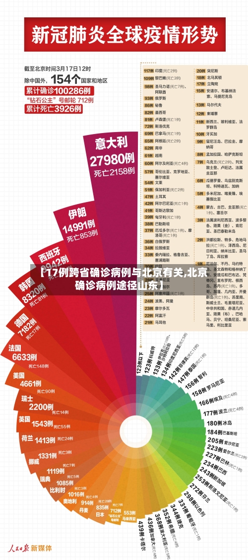 【17例跨省确诊病例与北京有关,北京确诊病例途径山东】