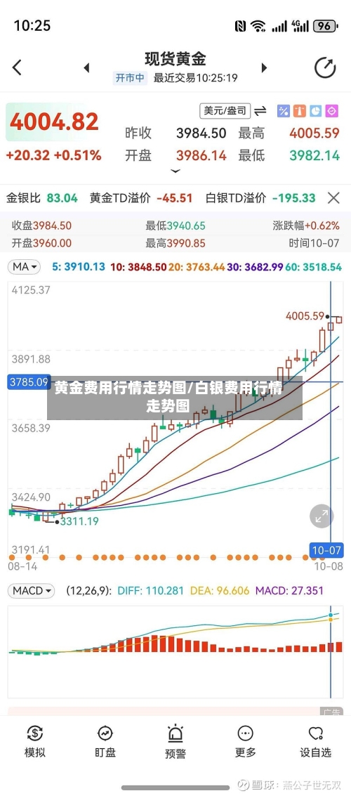 黄金费用行情走势图/白银费用行情走势图