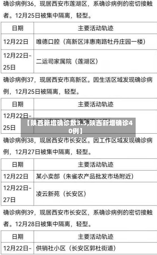 【陕西新增确诊数3.5,陕西新增确诊40例】