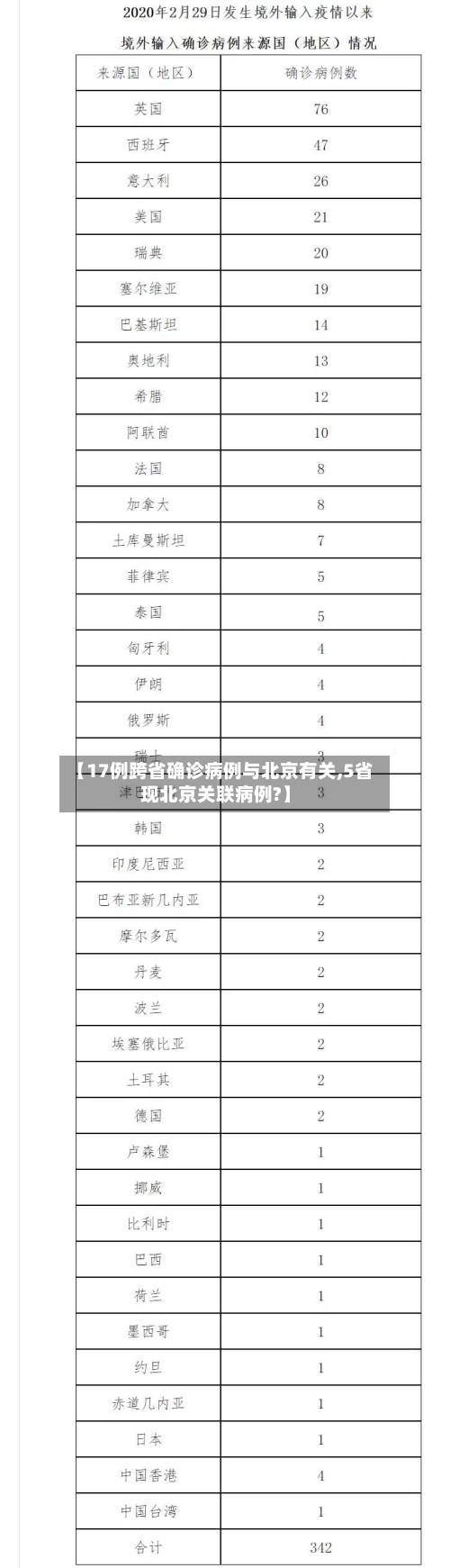 【17例跨省确诊病例与北京有关,5省现北京关联病例?】