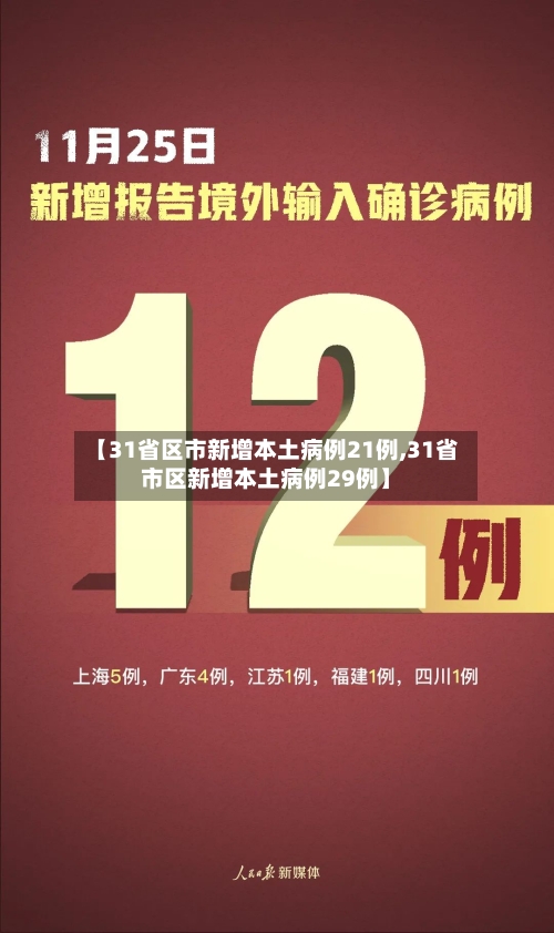 【31省区市新增本土病例21例,31省市区新增本土病例29例】