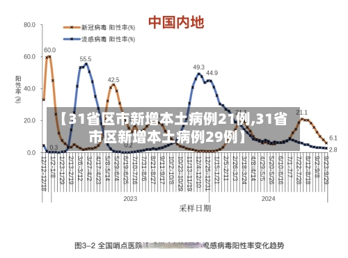 【31省区市新增本土病例21例,31省市区新增本土病例29例】
