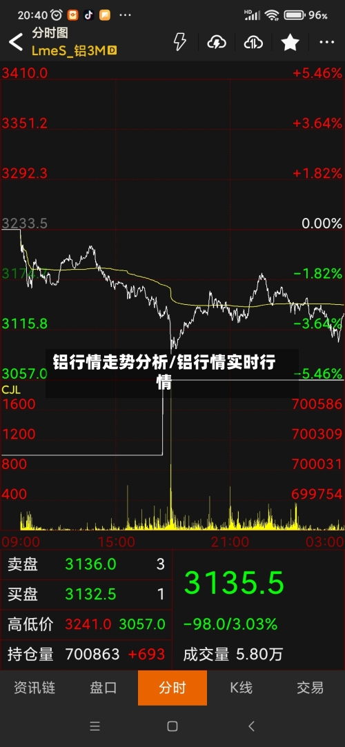 铝行情走势分析/铝行情实时行情