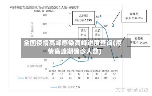 全国疫情高峰感染高峰进度查询(疫情高峰期确诊人数)