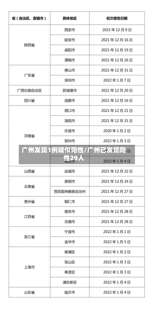 广州发现1例疑似阳性/广州已发现阳性29人