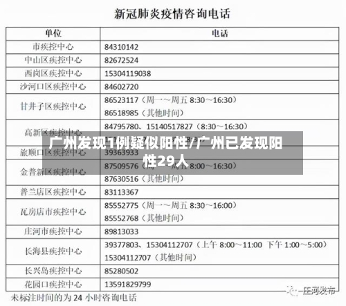 广州发现1例疑似阳性/广州已发现阳性29人