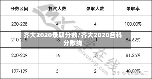 齐大2020录取分数/齐大2020各科分数线