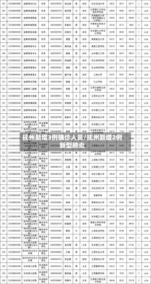 抚州新增3例确诊人员/抚州新增2例新型肺炎