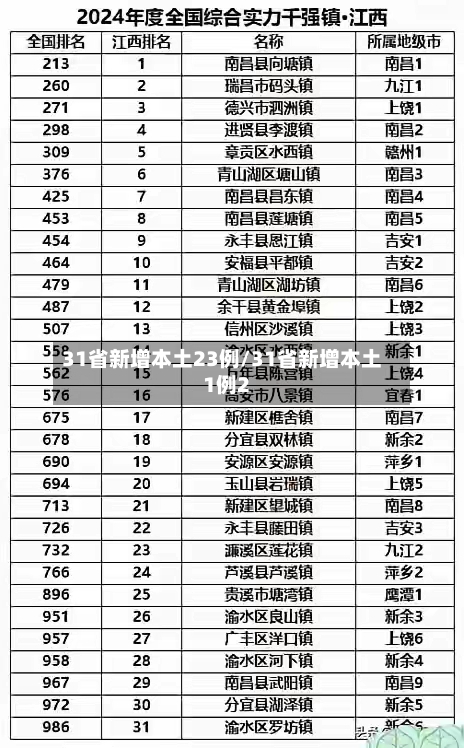 31省新增本土23例/31省新增本土1例2
