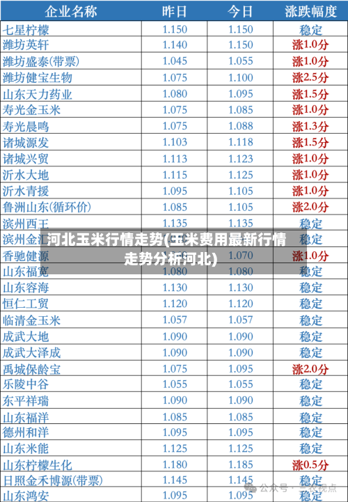 河北玉米行情走势(玉米费用最新行情走势分析河北)