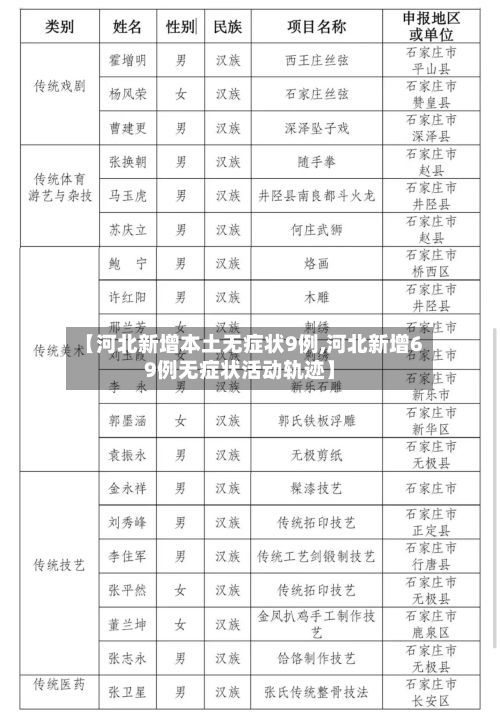 【河北新增本土无症状9例,河北新增69例无症状活动轨迹】