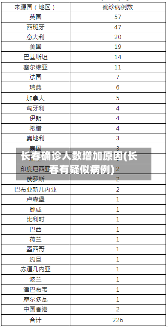 长春确诊人数增加原因(长春有疑似病例)