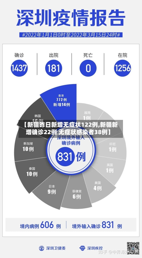 【新疆昨日新增无症状122例,新疆新增确诊22例 无症状感染者38例】