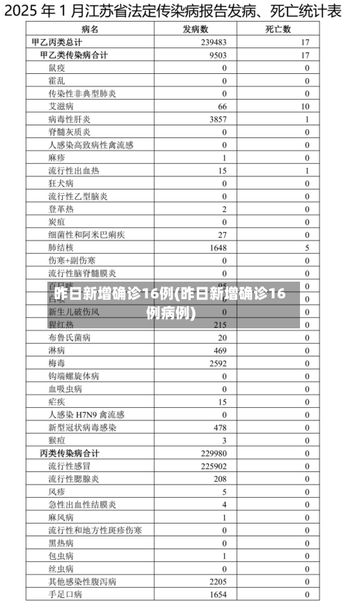 昨日新增确诊16例(昨日新增确诊16例病例)