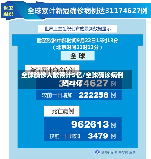 全球确诊人数预计5亿/全球确诊病例超22亿
