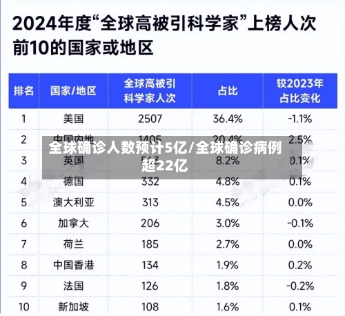全球确诊人数预计5亿/全球确诊病例超22亿