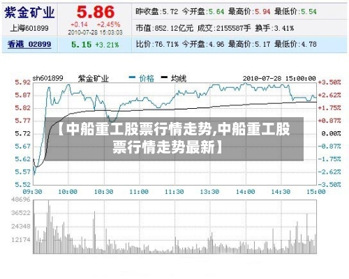 【中船重工股票行情走势,中船重工股票行情走势最新】