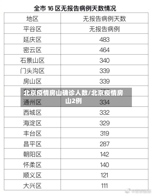 北京疫情房山确诊人数/北京疫情房山2例