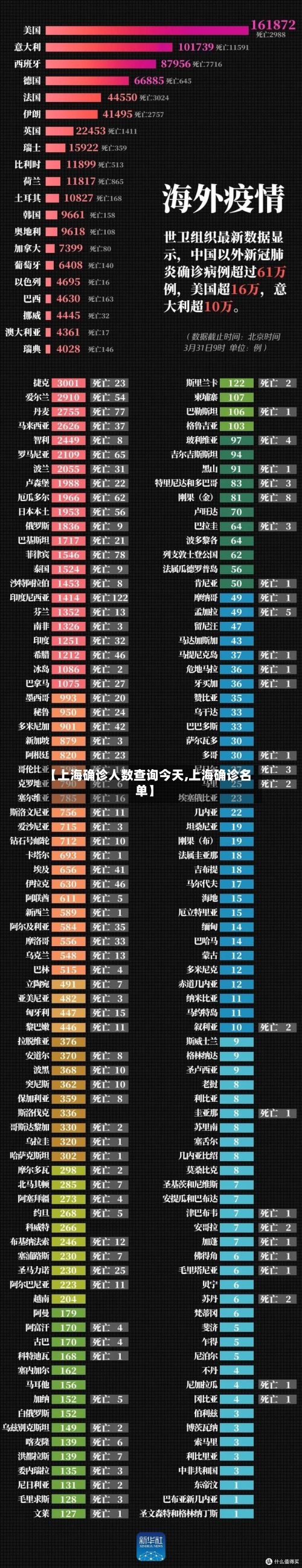 【上海确诊人数查询今天,上海确诊名单】