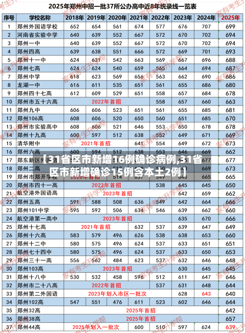 【31省区市新增16例确诊病例,31省区市新增确诊15例含本土2例】