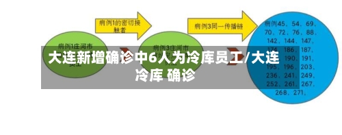 大连新增确诊中6人为冷库员工/大连 冷库 确诊