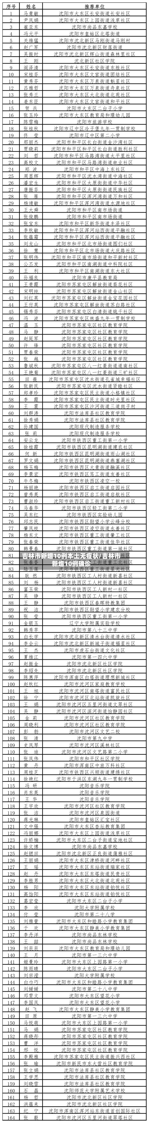 吉林市新增10例本土无症状/吉林市新增10例确诊
