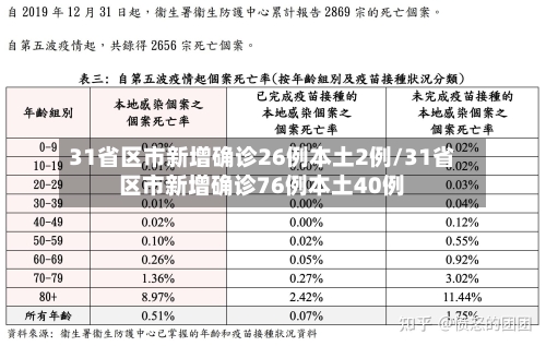 31省区市新增确诊26例本土2例/31省区市新增确诊76例本土40例