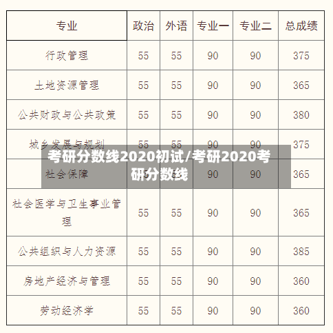 考研分数线2020初试/考研2020考研分数线