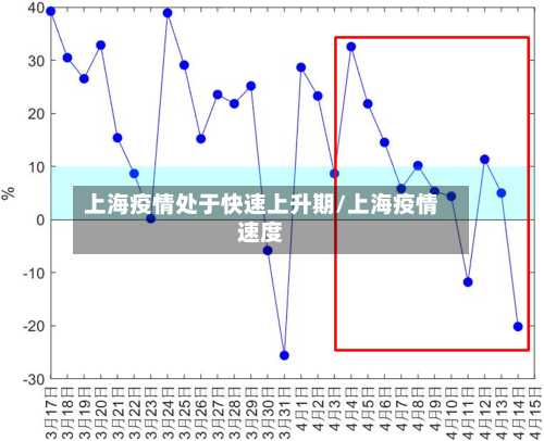 上海疫情处于快速上升期/上海疫情速度