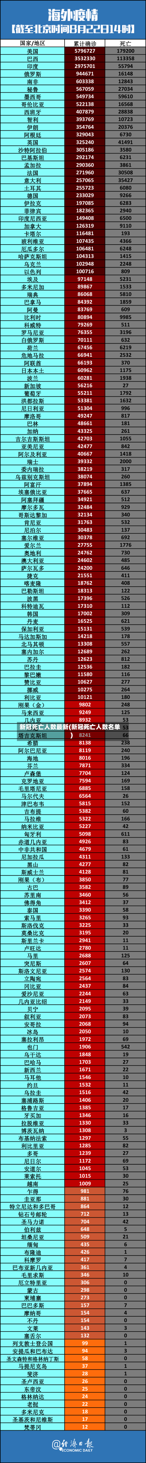新冠死亡人数最新(新冠死亡人数名单)
