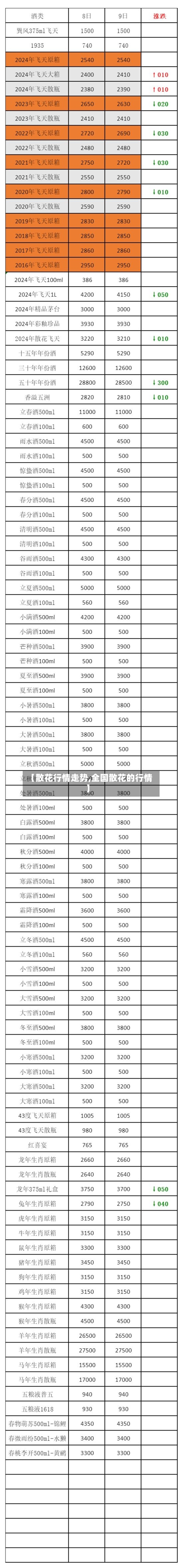 【散花行情走势,全国散花的行情】