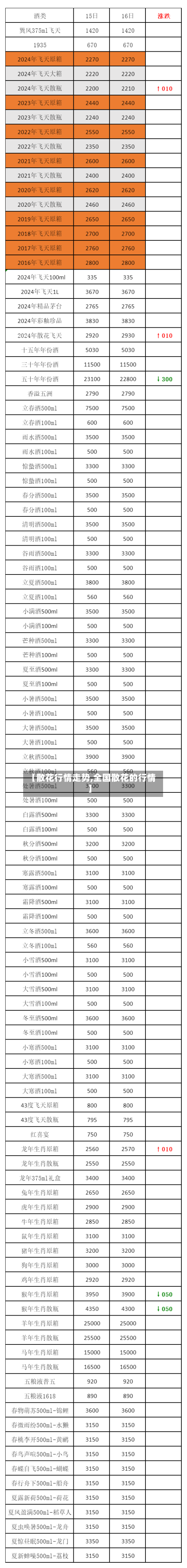 【散花行情走势,全国散花的行情】