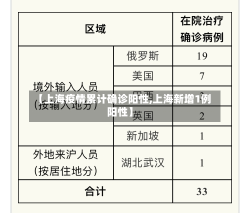【上海疫情累计确诊阳性,上海新增1例阳性】