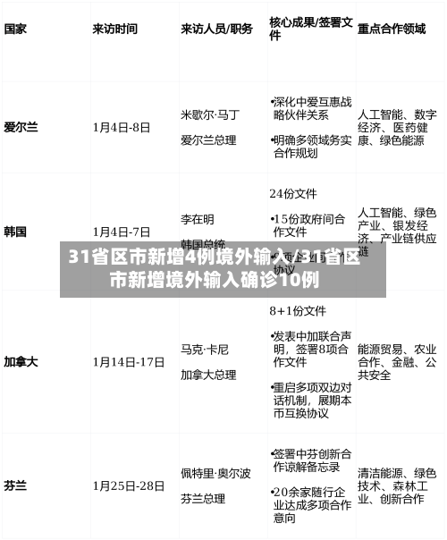 31省区市新增4例境外输入/31省区市新增境外输入确诊10例