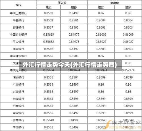 外汇行情走势今天(外汇行情走势图)