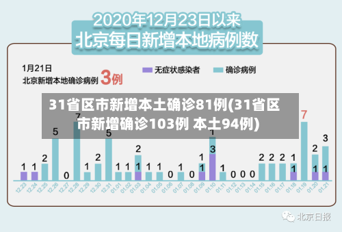 31省区市新增本土确诊81例(31省区市新增确诊103例 本土94例)