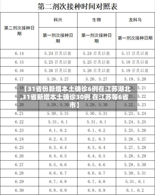 【31省份新增本土确诊6例在江苏湖北,31省新增本土确诊30例 在江苏等6省市】