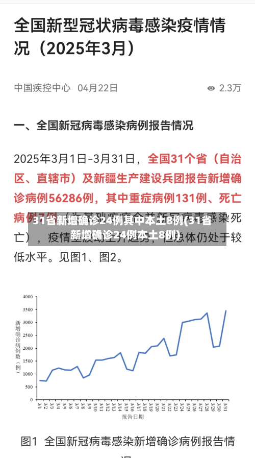 31省新增确诊24例其中本土8例(31省新增确诊24例本土8例)