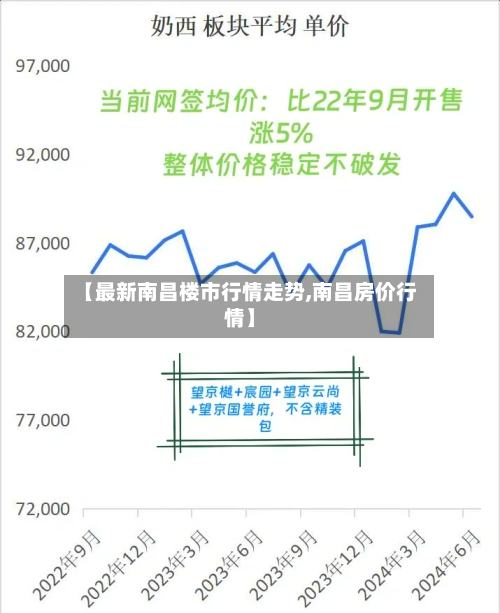【最新南昌楼市行情走势,南昌房价行情】