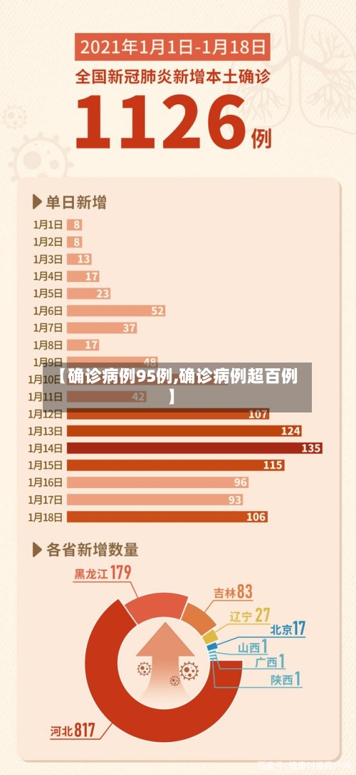 【确诊病例95例,确诊病例超百例】