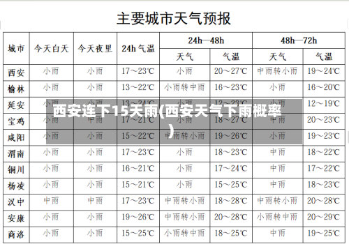 西安连下15天雨(西安天气下雨概率)