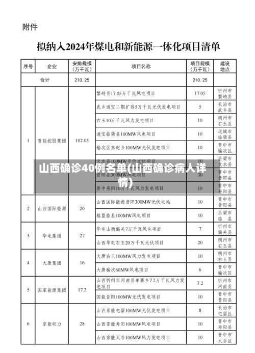 山西确诊40例名单(山西确诊病人详情)