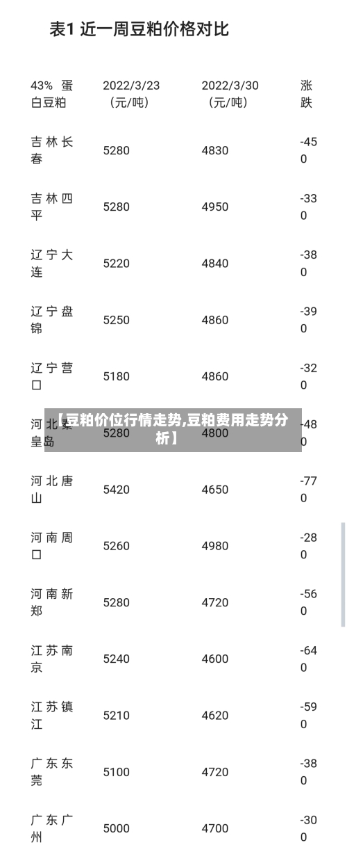 【豆粕价位行情走势,豆粕费用走势分析】