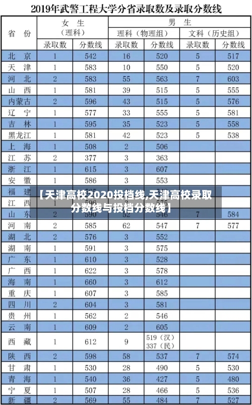 【天津高校2020投档线,天津高校录取分数线与投档分数线】