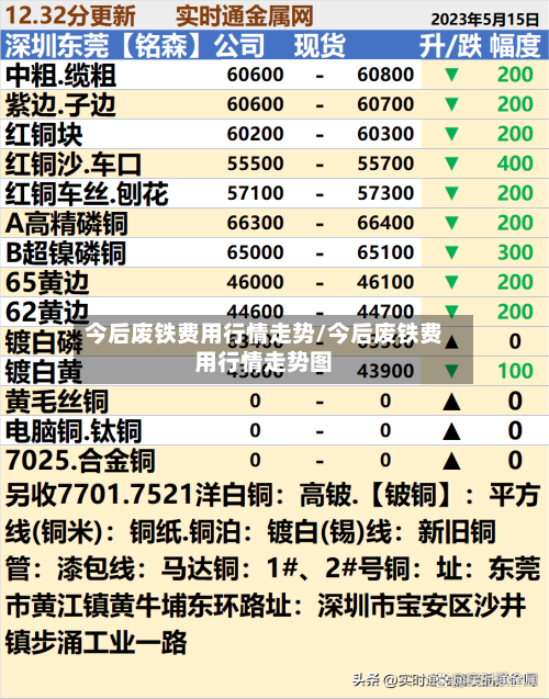 今后废铁费用行情走势/今后废铁费用行情走势图