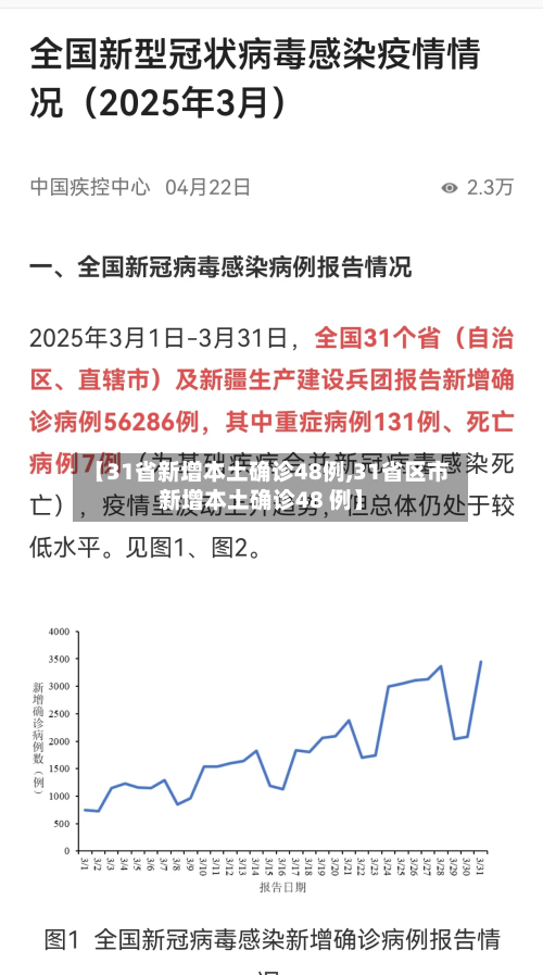 【31省新增本土确诊48例,31省区市新增本土确诊48 例】