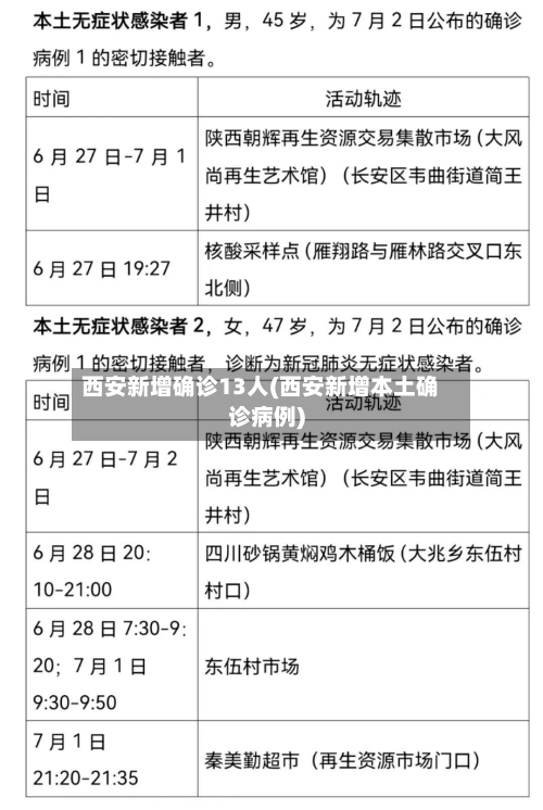 西安新增确诊13人(西安新增本土确诊病例)