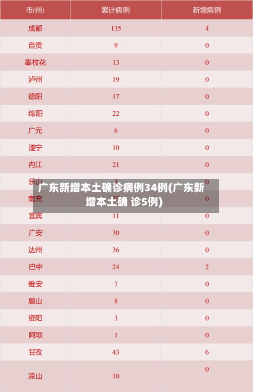 广东新增本土确诊病例34例(广东新增本土确 诊5例)