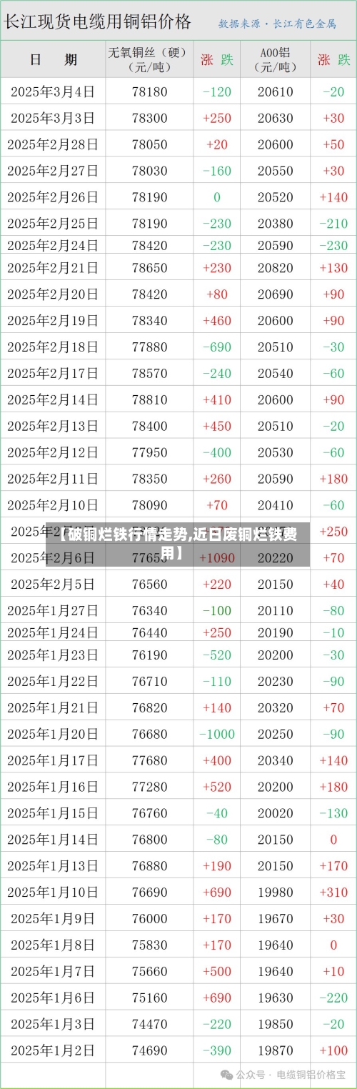 【破铜烂铁行情走势,近日废铜烂铁费用】