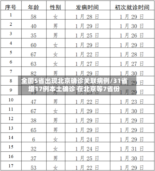 全国5省出现北京确诊关联病例/31省增17例本土确诊 在北京等7省份